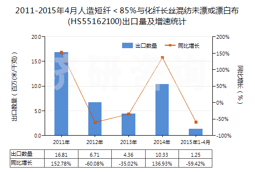 2011-2015年4月人造短纖＜85%與化纖長(zhǎng)絲混紡未漂或漂白布(HS55162100)出口量及增速統(tǒng)計(jì)